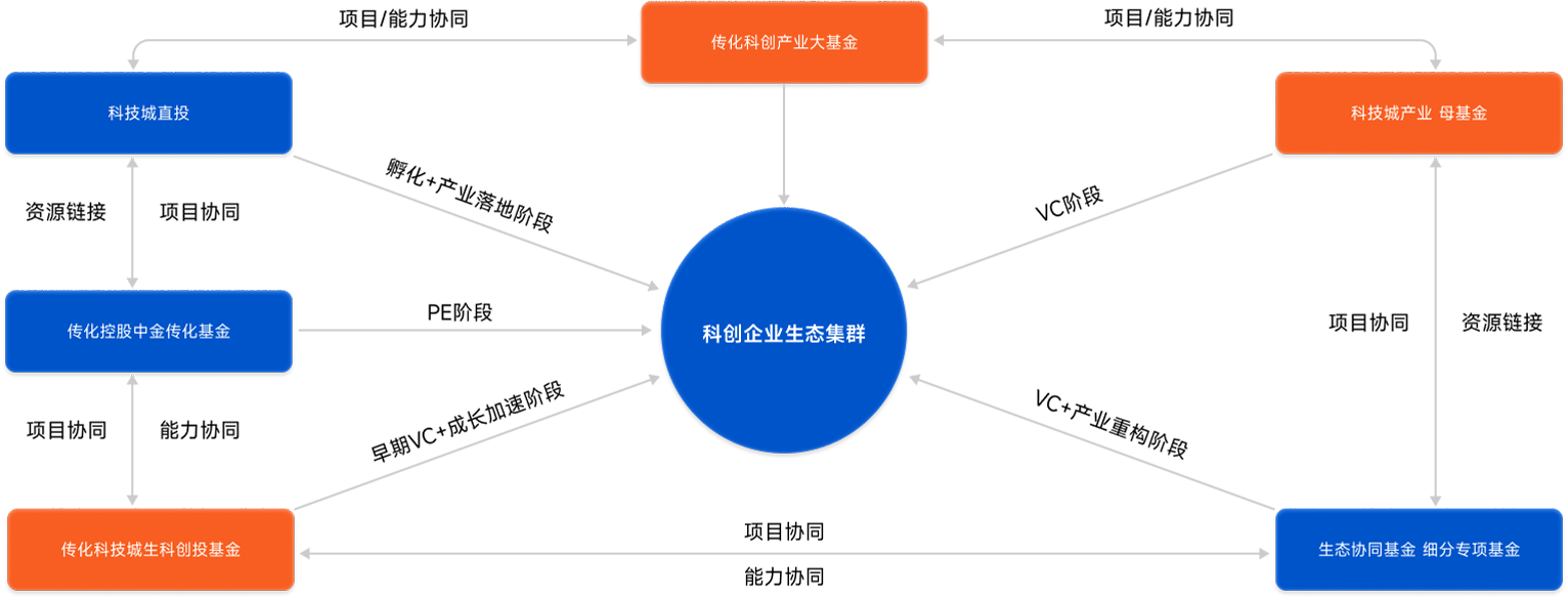  基金生态