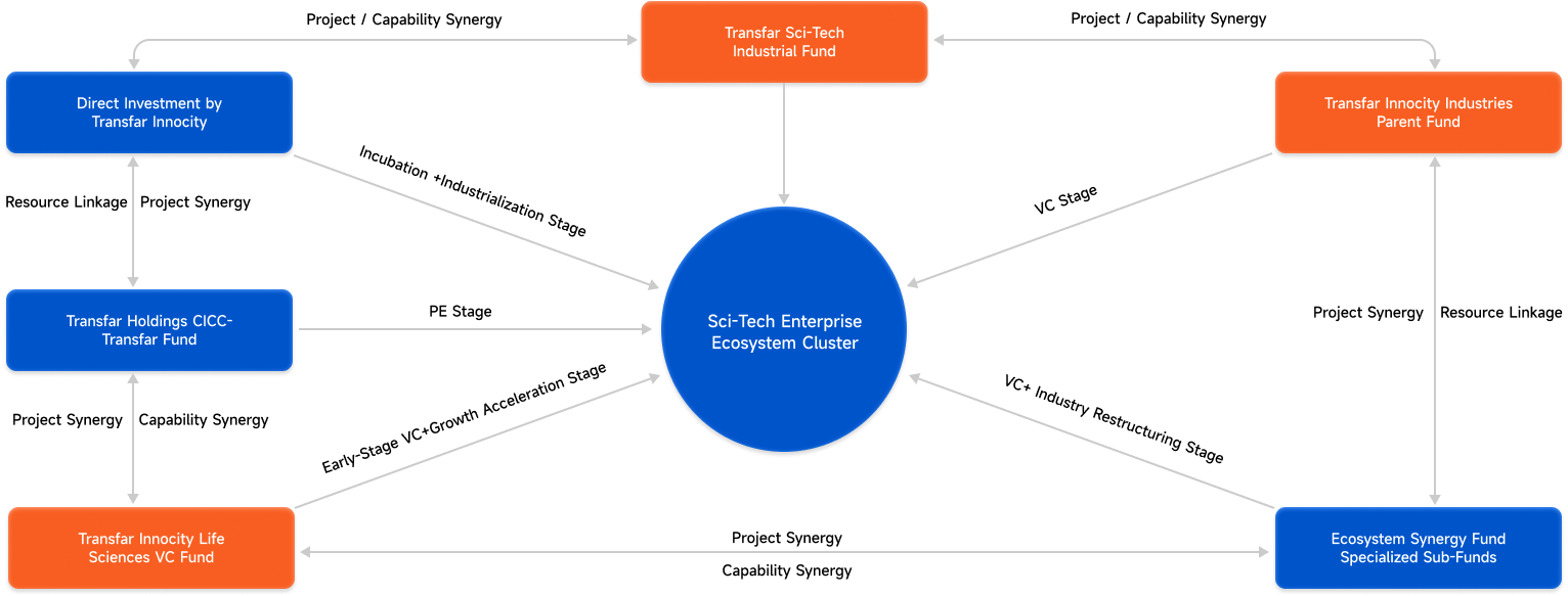  Fund Ecosystem
